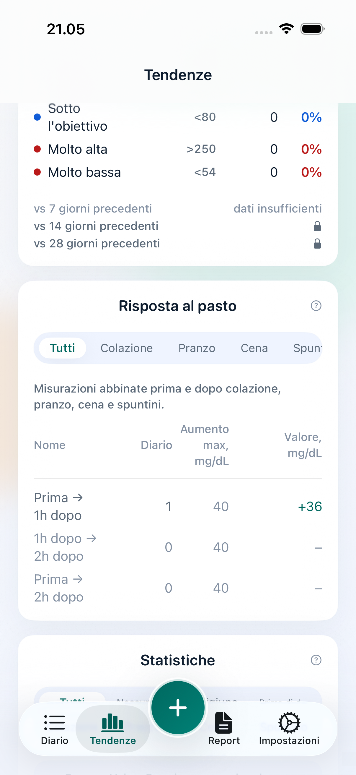 Schermata delle tendenze di Vakaa con valori nell'intervallo obiettivo, copertura e risposta ai pasti con unità visibili.